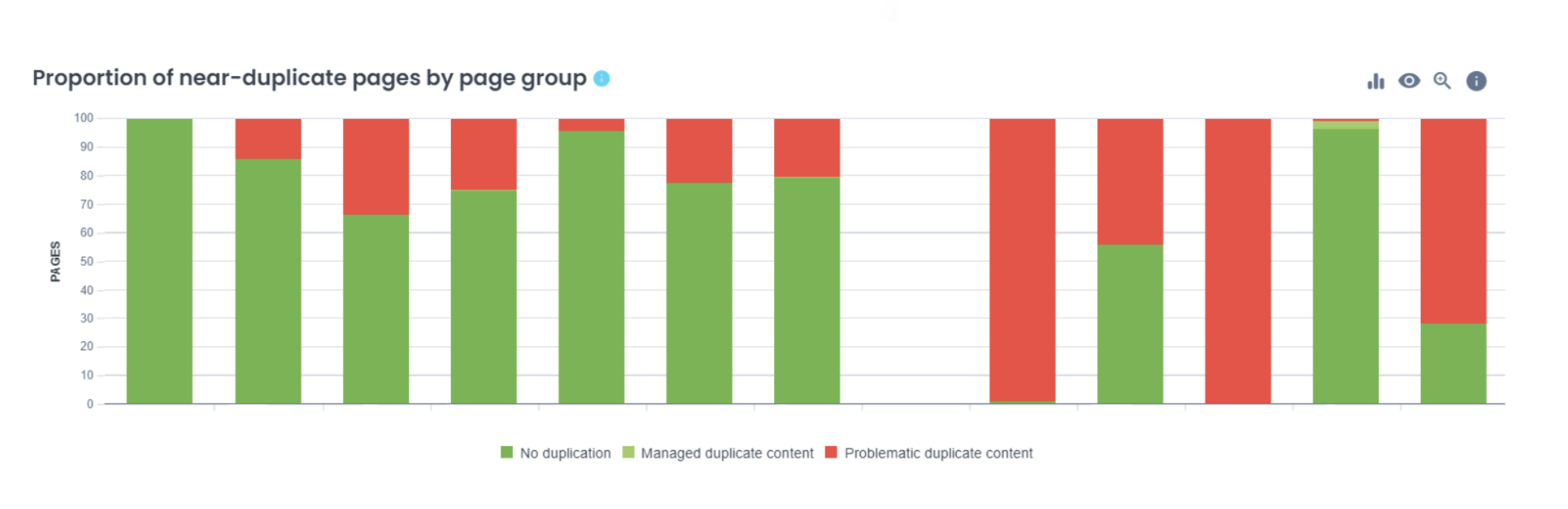 Near-duplicate pages by page group