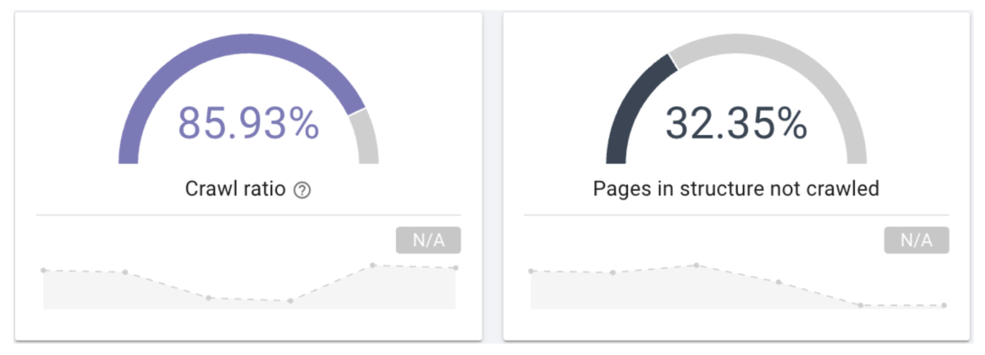 Oncrawl crawl efficiency