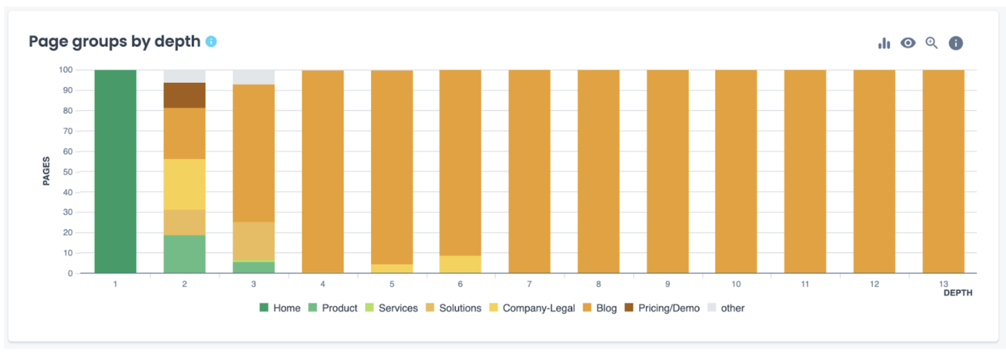 Oncrawl page groups by depth Oncrawl page groups by depth