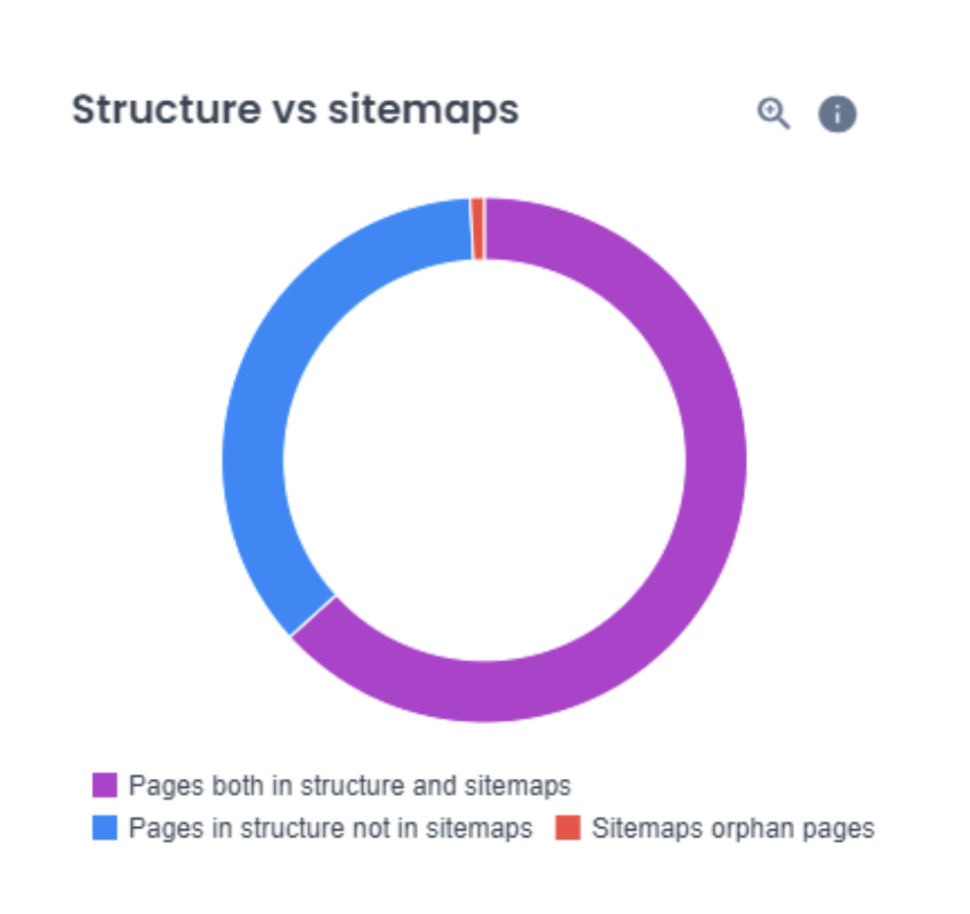 Oncrawl - structure vs sitemaps
