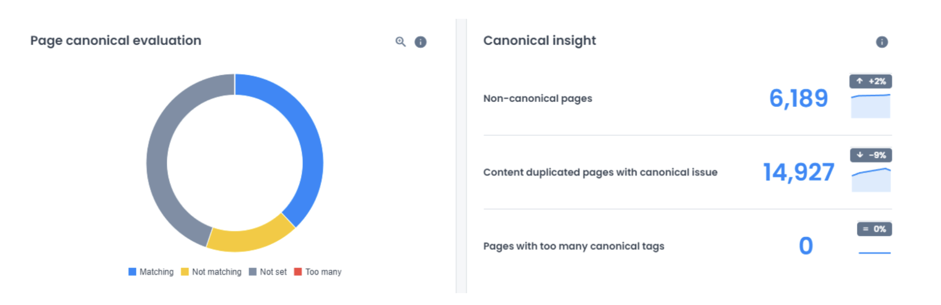 Page canonical evaluation