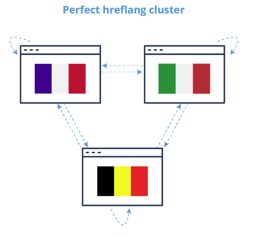 Perfect hreflang cluster