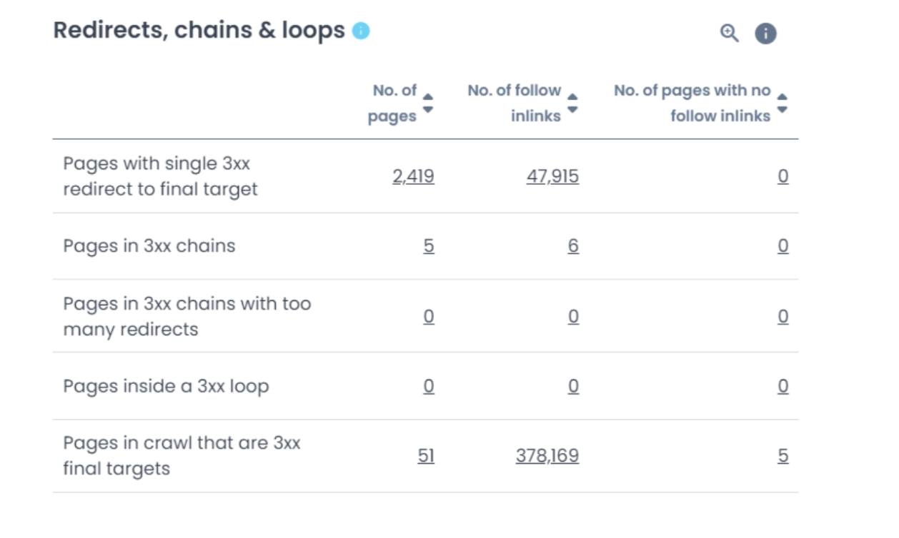 Redirects, chains and loops