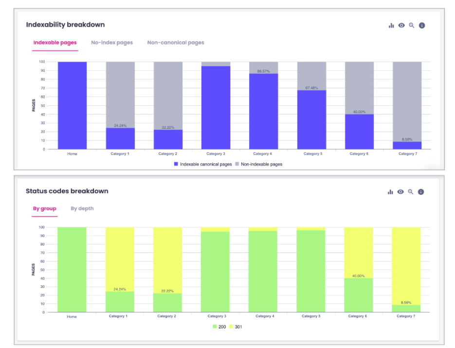 Indexability and status code breakdown