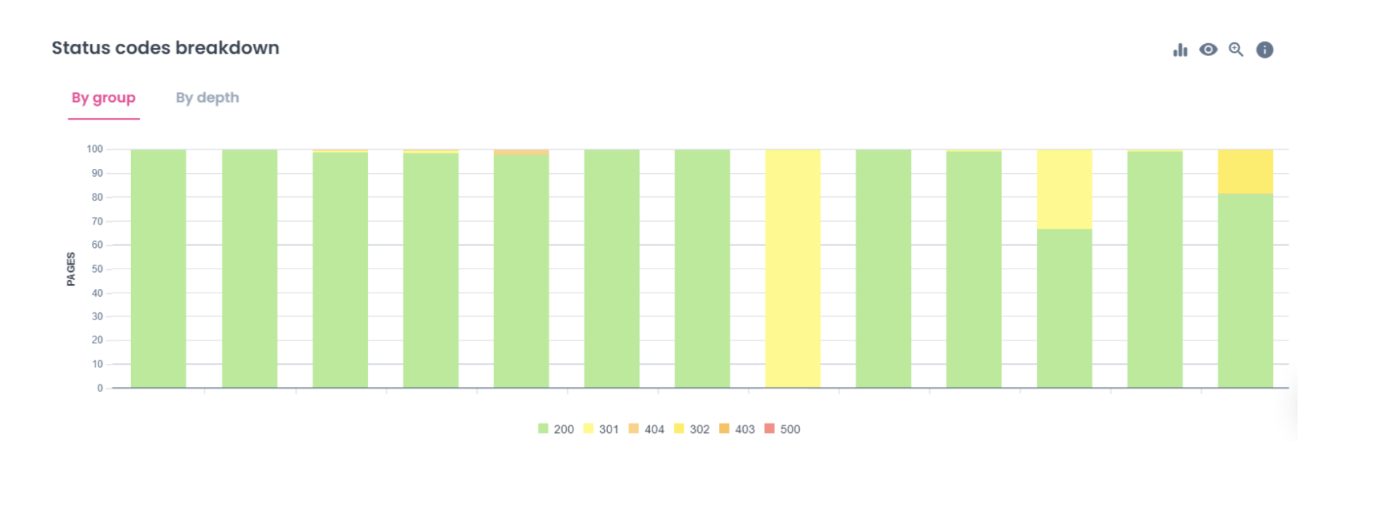 Status codes breakdown