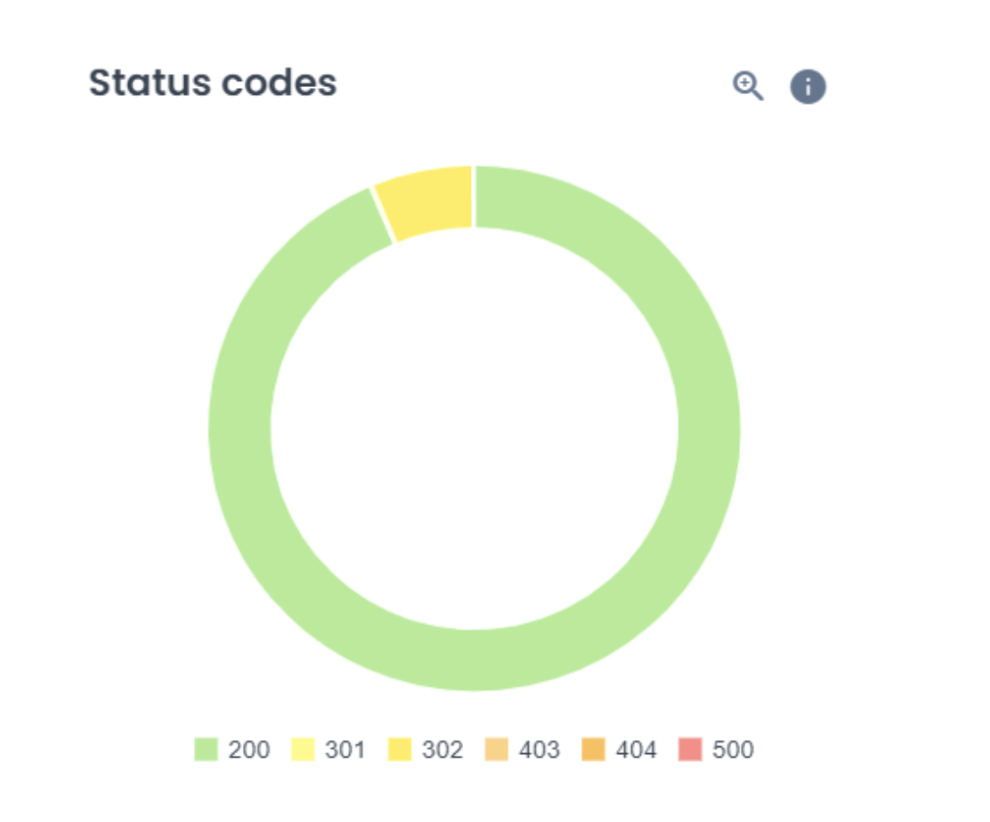 Status codes