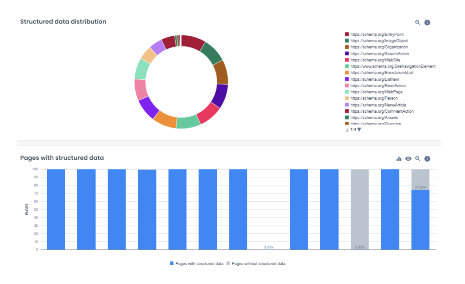 Structured data distribution