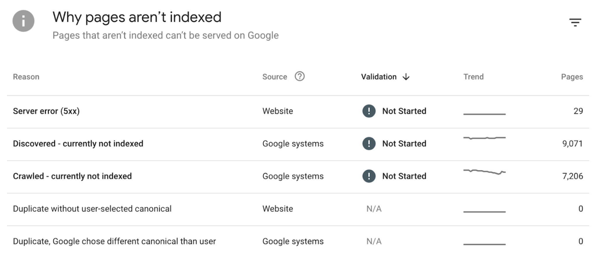 Why pages aren't indexed