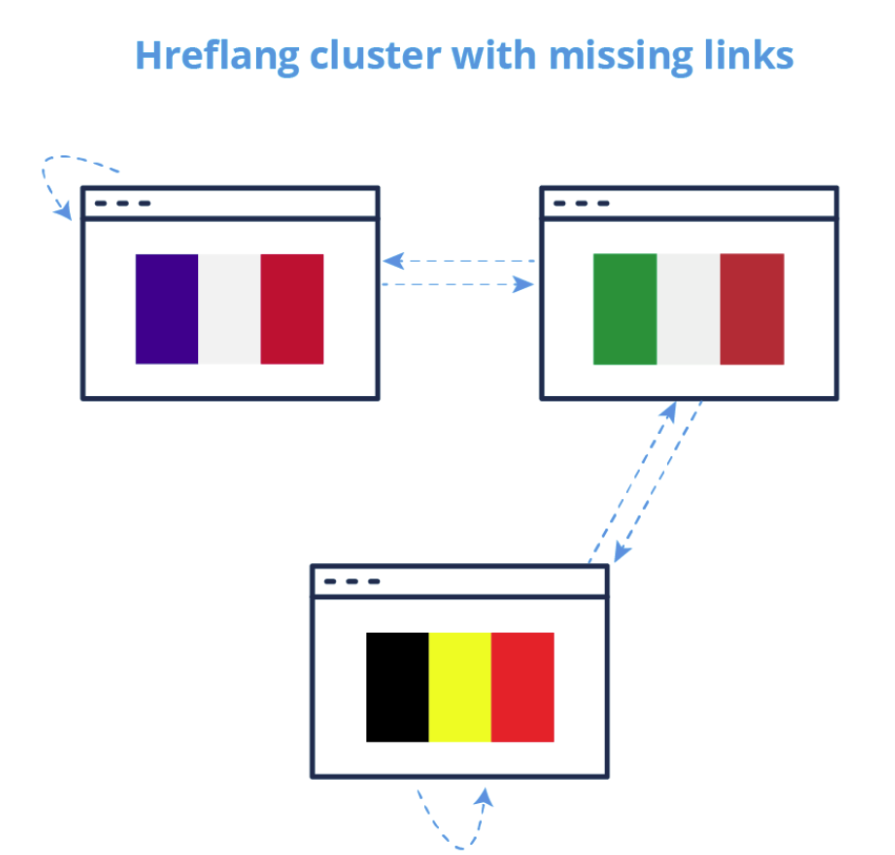 hreflang cluster with missing links