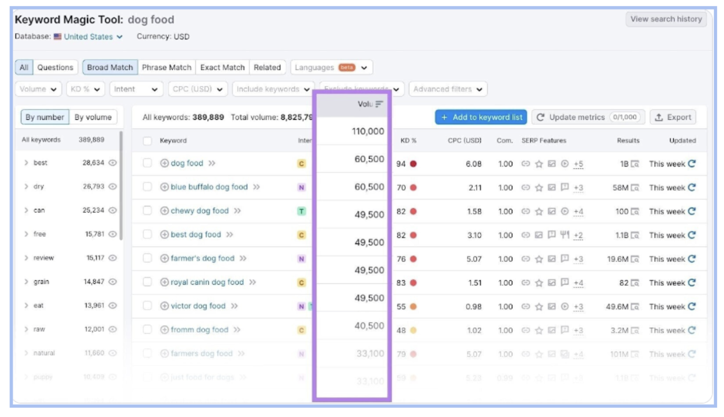 Semrush Keyword Magic Tool Semrush Keyword Magic Tool