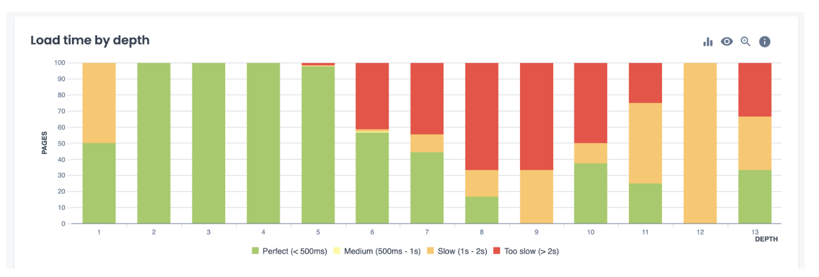 Oncrawl-load time by depth