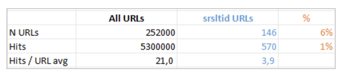 3 months of log analysis