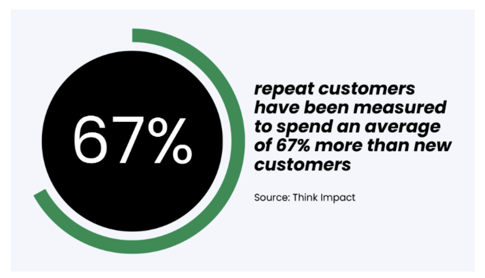 Think impact citation_repeat customers