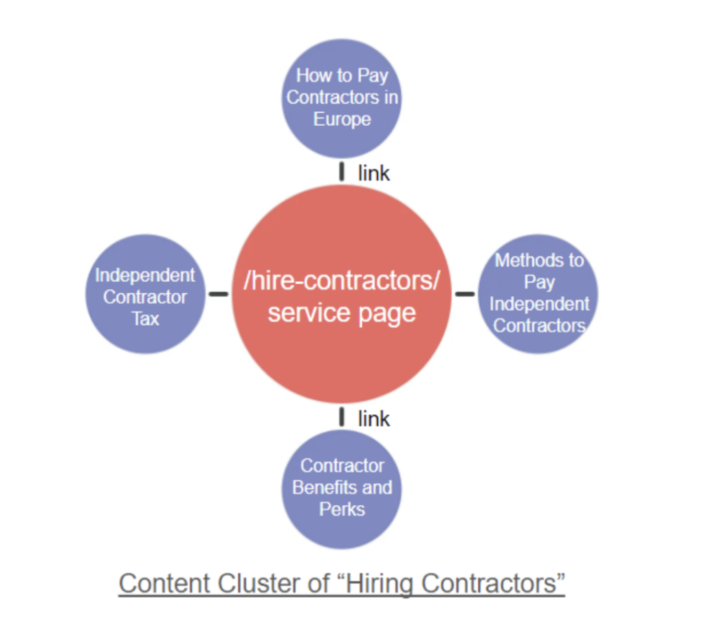 Content cluster of hiring contractors