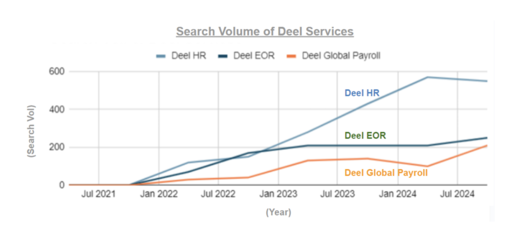 Search volume of Deel Services