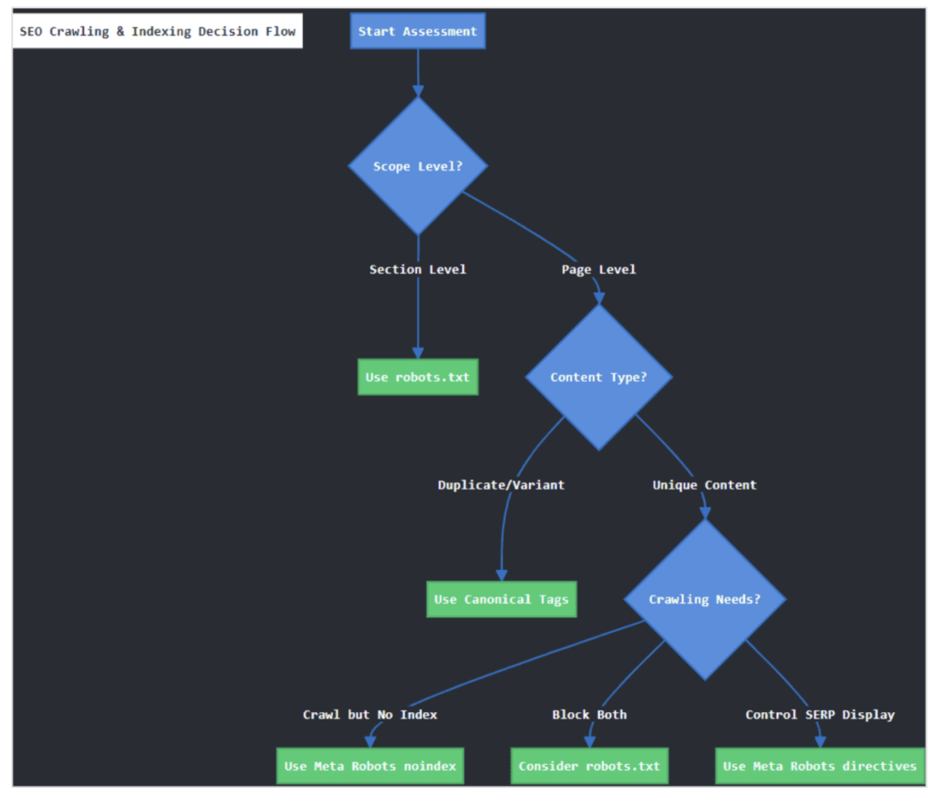 Crawling and indexing decision flow