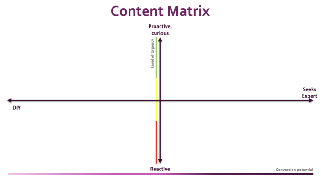 Service line content matrix