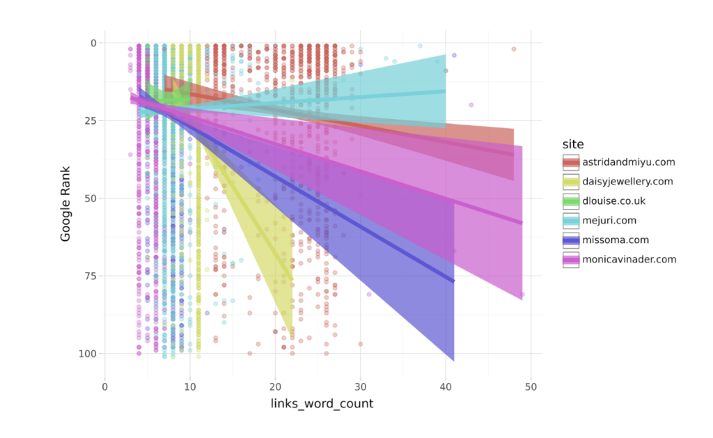 Data driven SEO_links word count 2