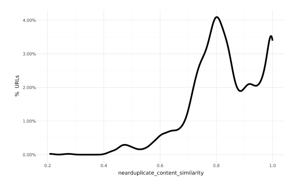 Data driven SEO_near duplicate content strategy