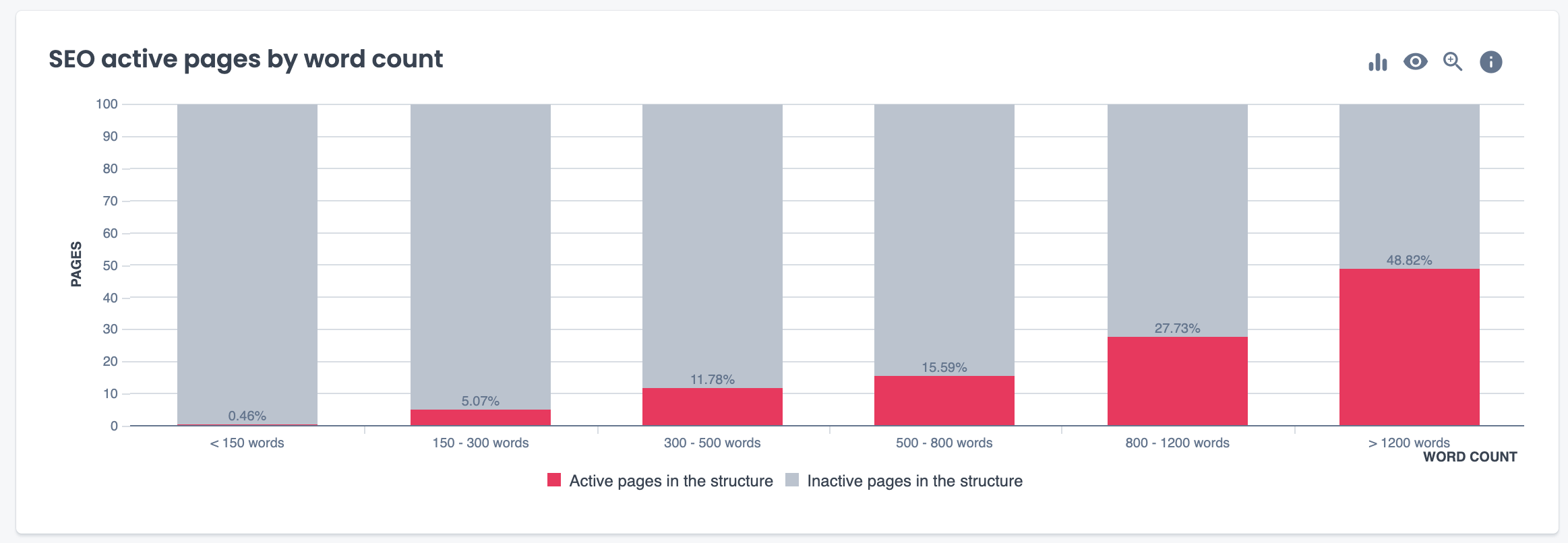 SEO active pages by wordcount SEO active pages by wordcount