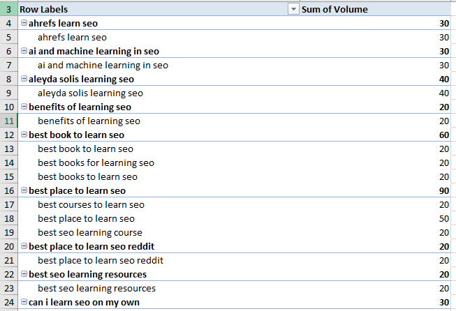 Pivot Table displaying keyword clusters Pivot Table displaying keyword clusters