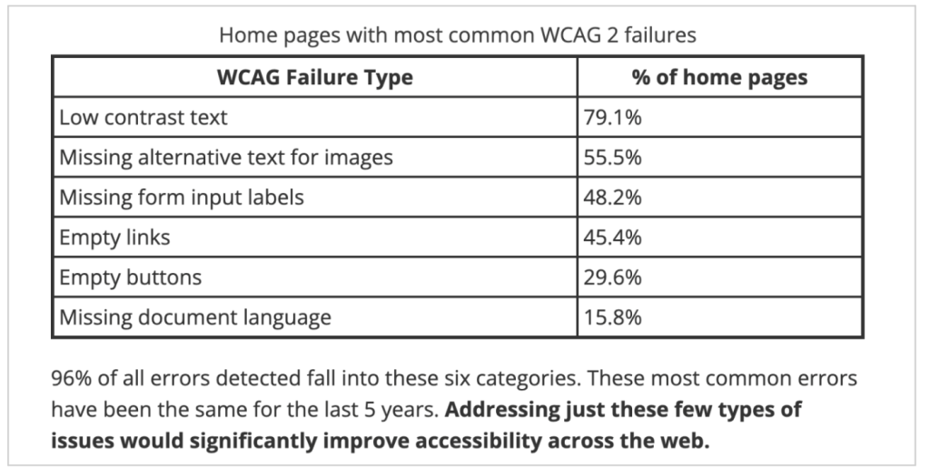 Homepages with most common WCAG 2 failures