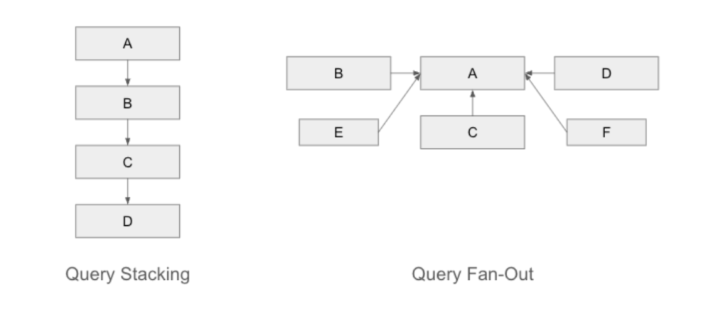 Query stack vs query fanning