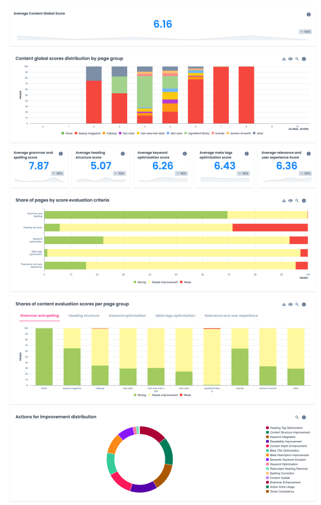 Content Lens dashboard