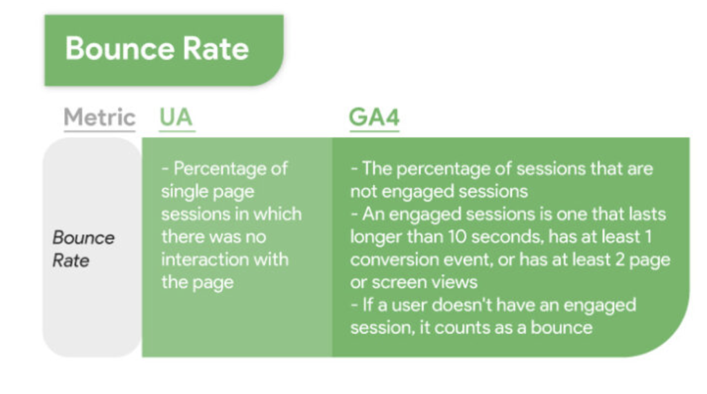 GA4 Bounce rate engaged sessions