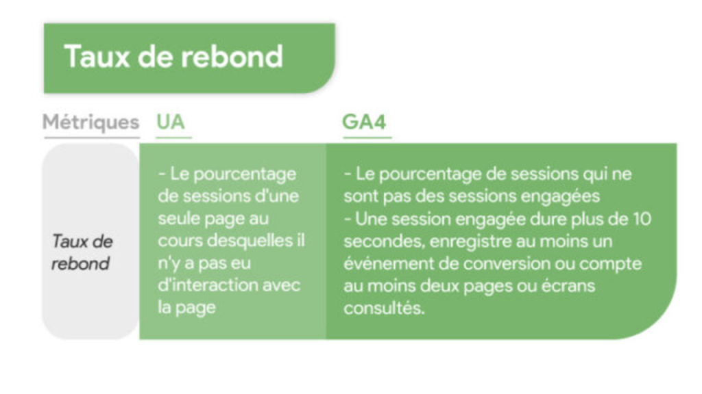 GA4 taux de rebond