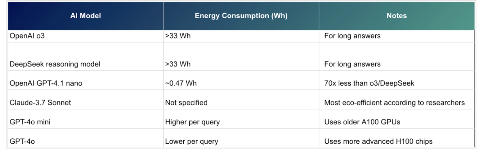 LLM energy consumption table