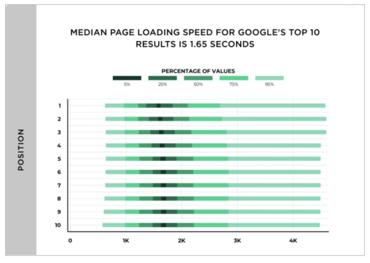 Median page loading speed