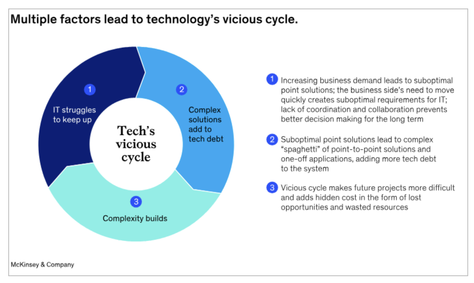 Technical debt cycle_McKinsey