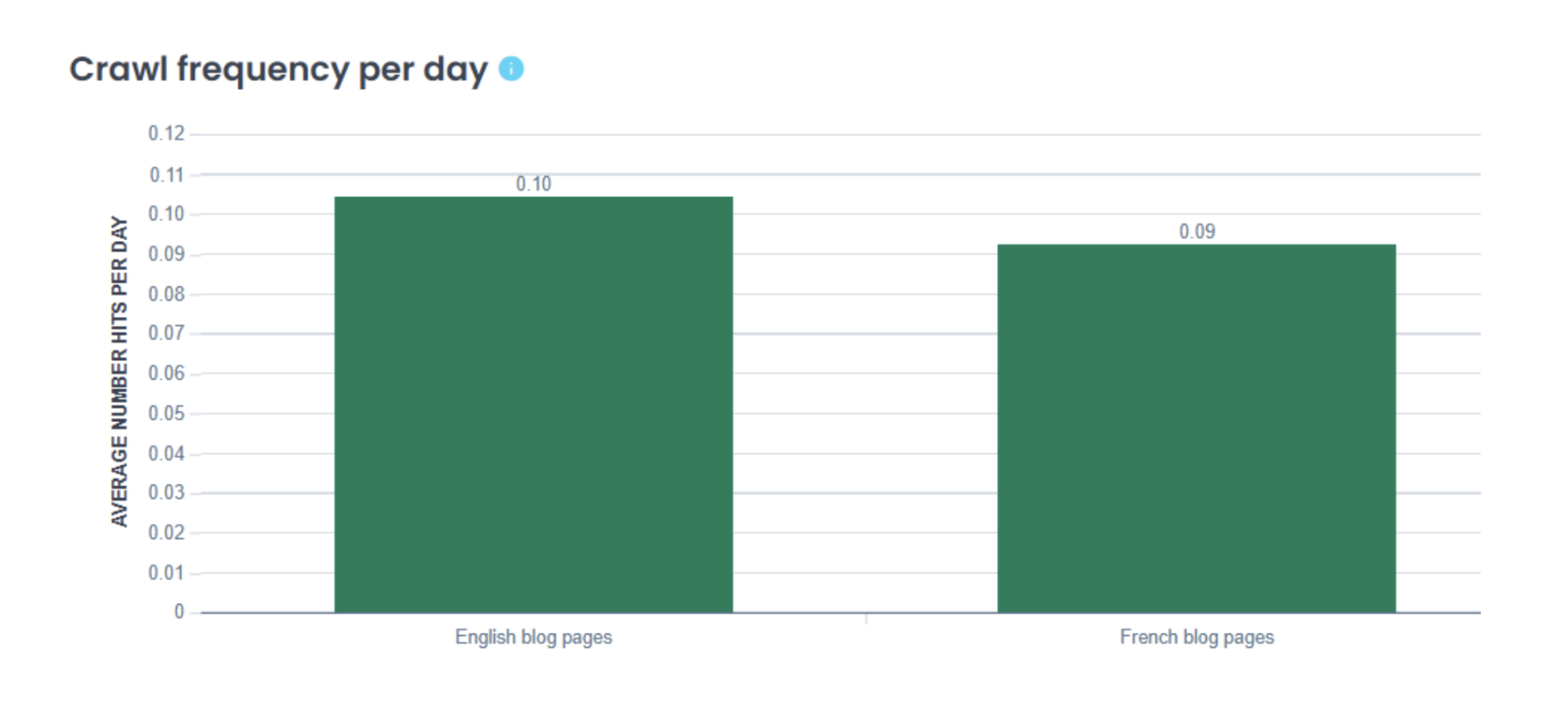Crawl frequency per day_Oncrawl Crawl frequency per day_Oncrawl