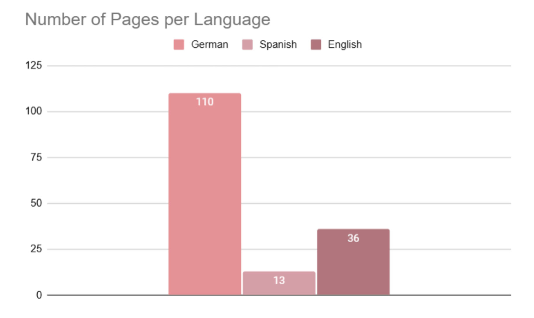 Number of pages per language Number of pages per language