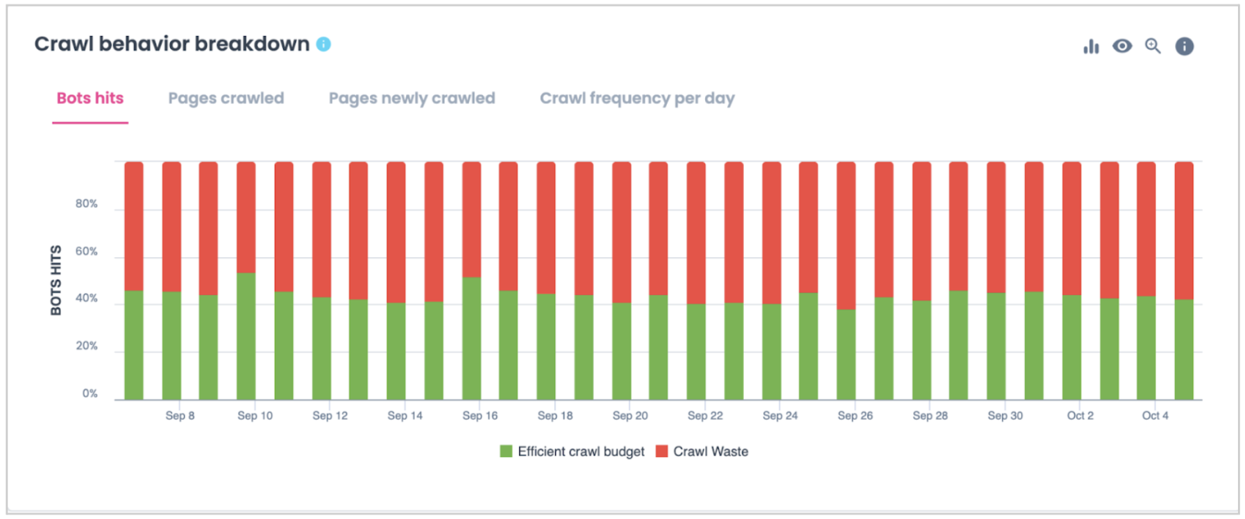 Oncrawl_crawl behavior breakdown Oncrawl_crawl behavior breakdown