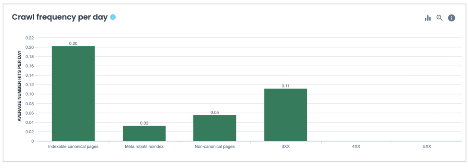 Oncrawl_crawl frequency per day Oncrawl_crawl frequency per day