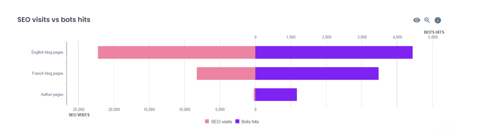 SEO visits vs bots hits SEO visits vs bots hits