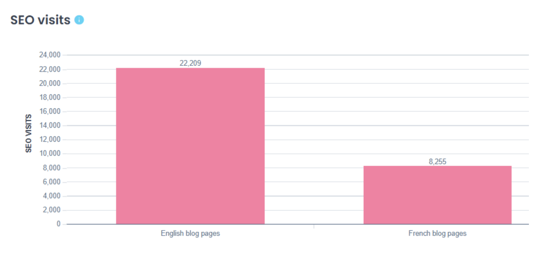 SEO visits SEO visits