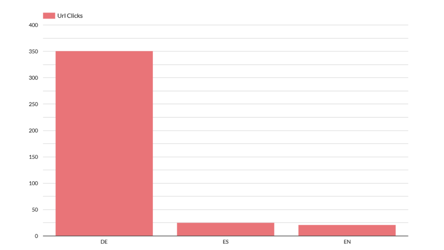 URL clicks per language URL clicks per language