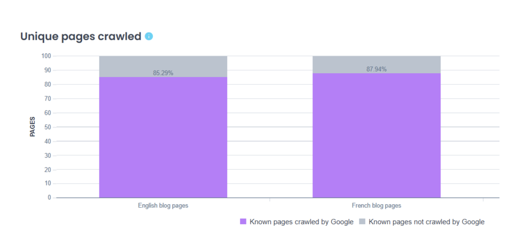 Unique pages crawled_Oncrawl Unique pages crawled_Oncrawl