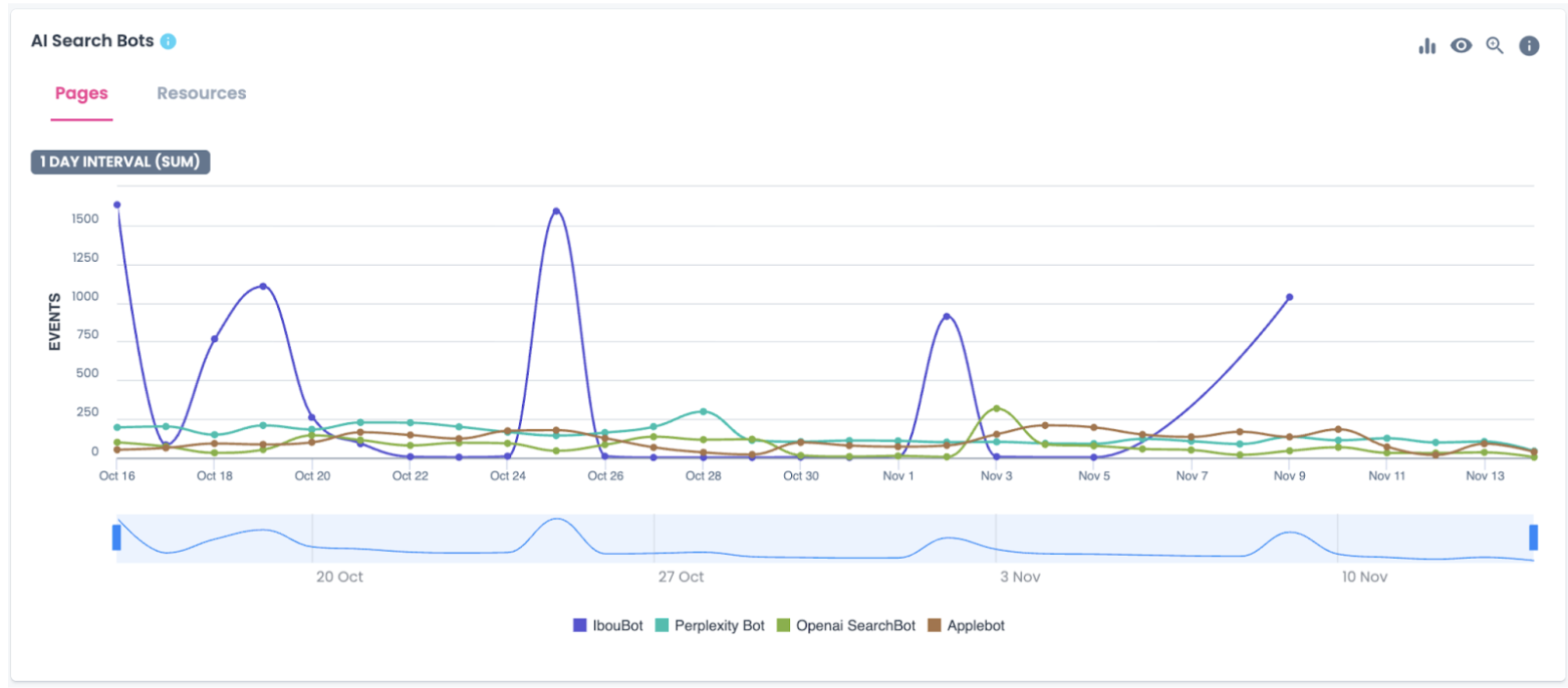 AI Search Bots Graph