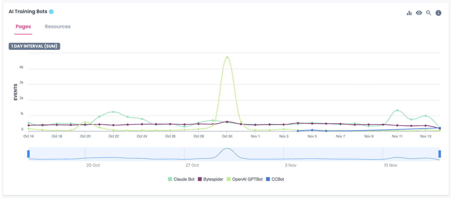 AI Training Bots Graph