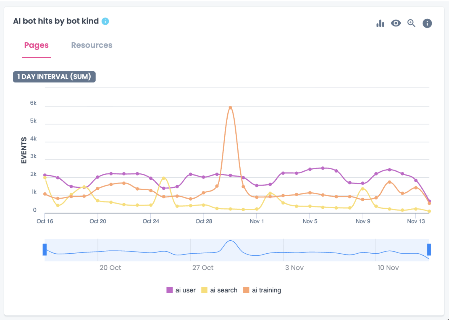 AI bot dashboard_Oncrawl 2