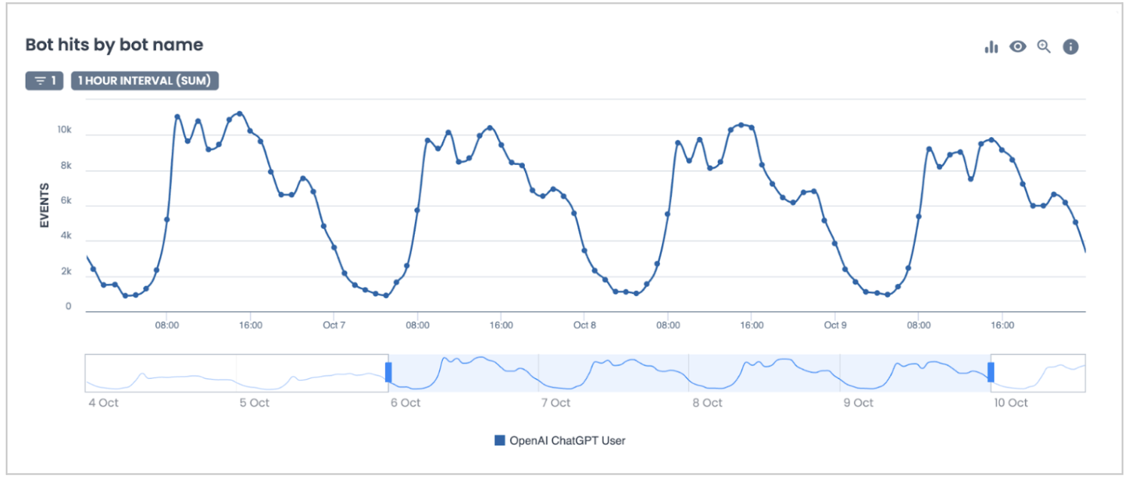 Bot hits by name graph 2