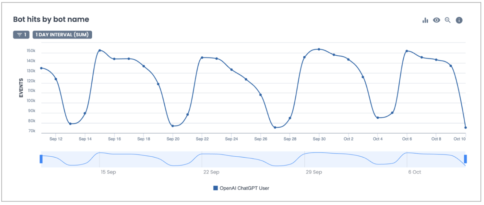 Bot hits by name graph