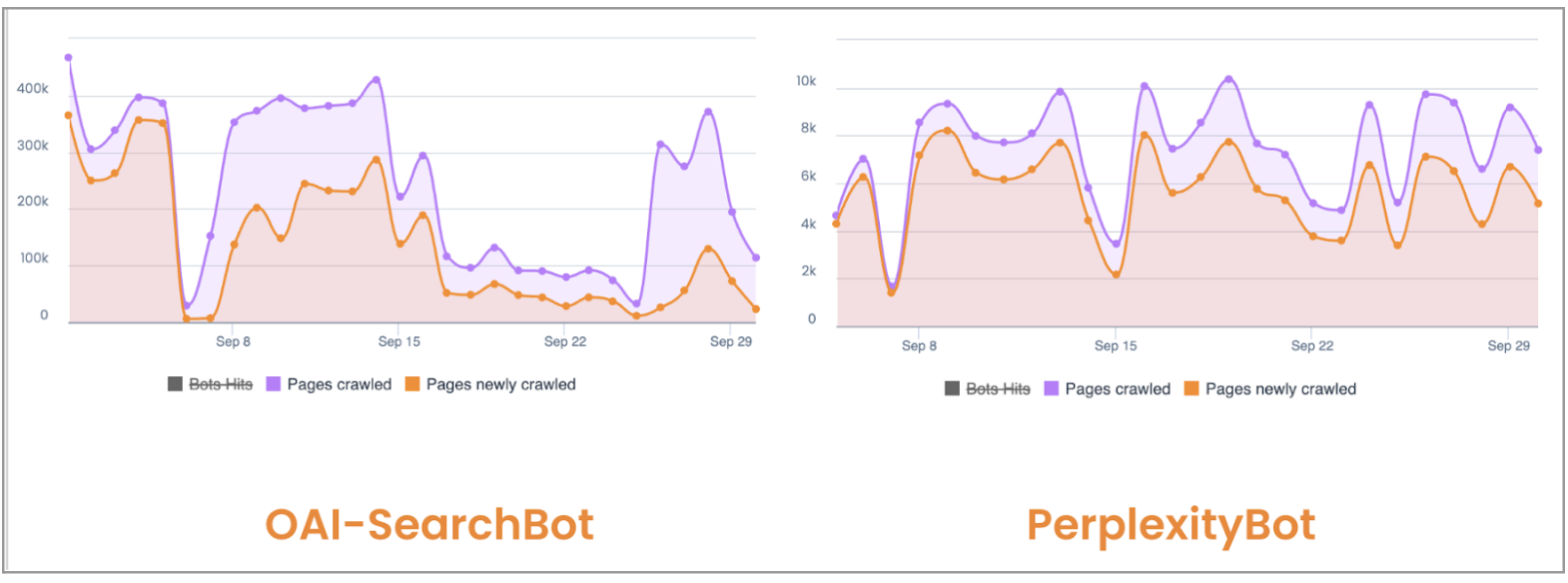 Crawl frequency_OAI vs Perplexity 2