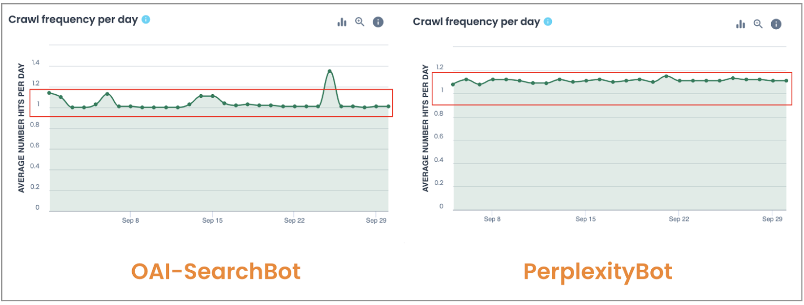 Crawl frequency_OAI vs Perplexity
