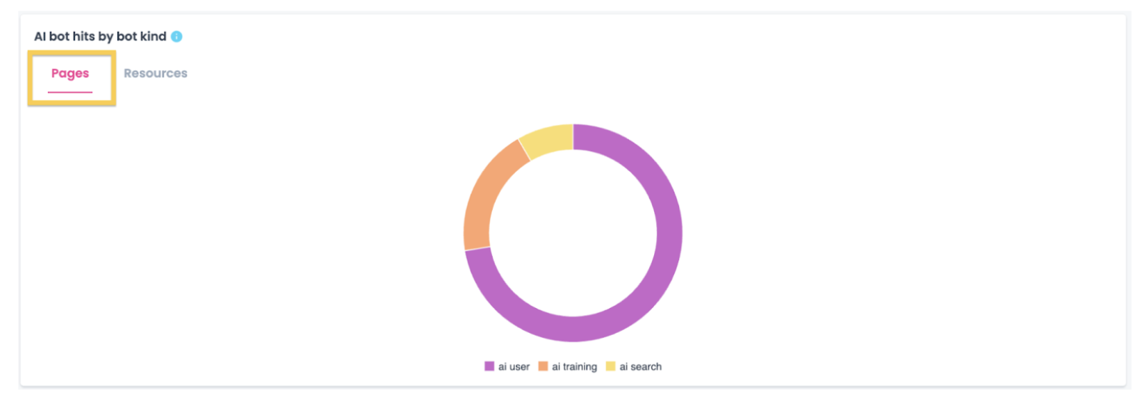 AI bot kinds_sample dashboard_Zurich