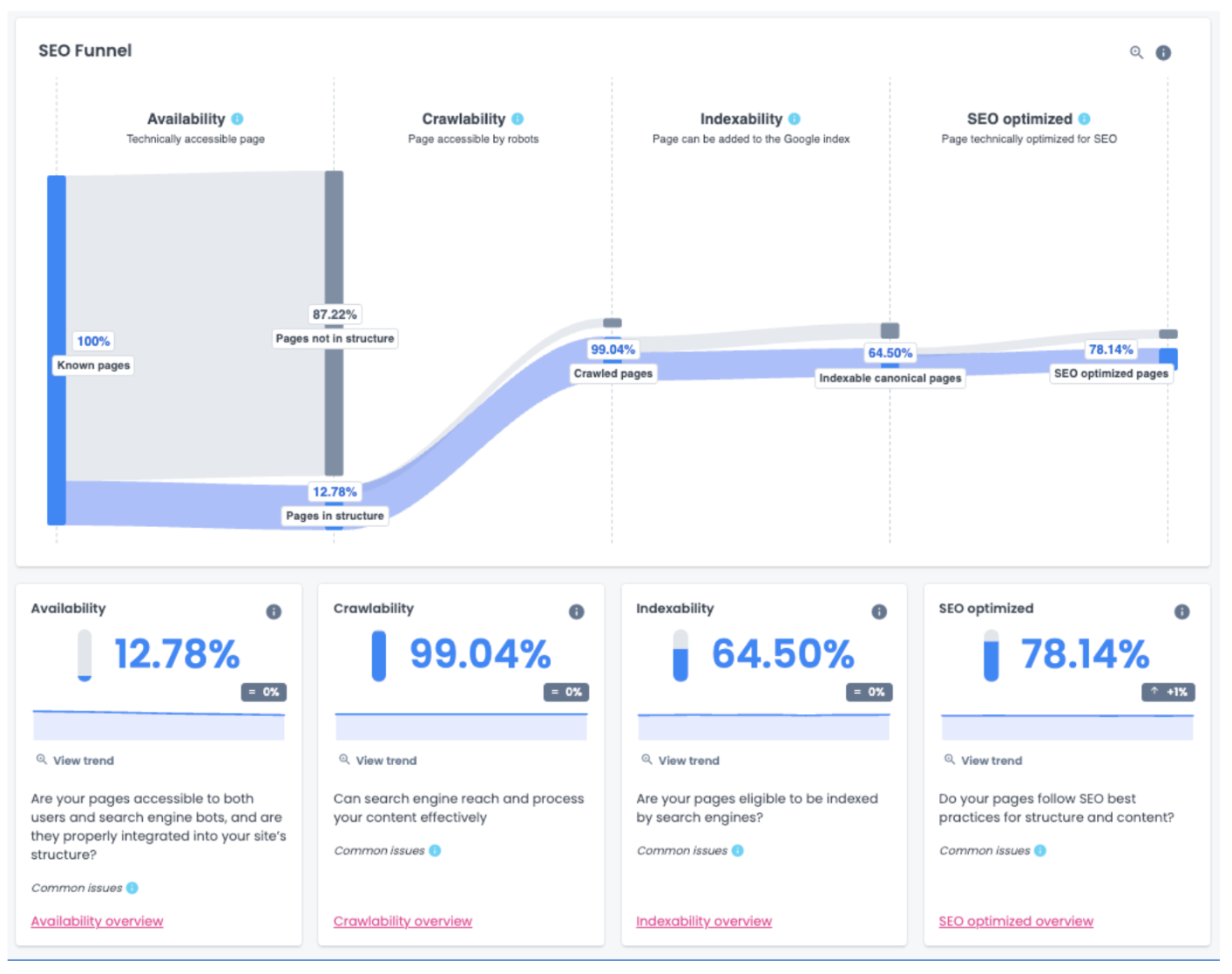 SEO Funnel - Crawl Discovery